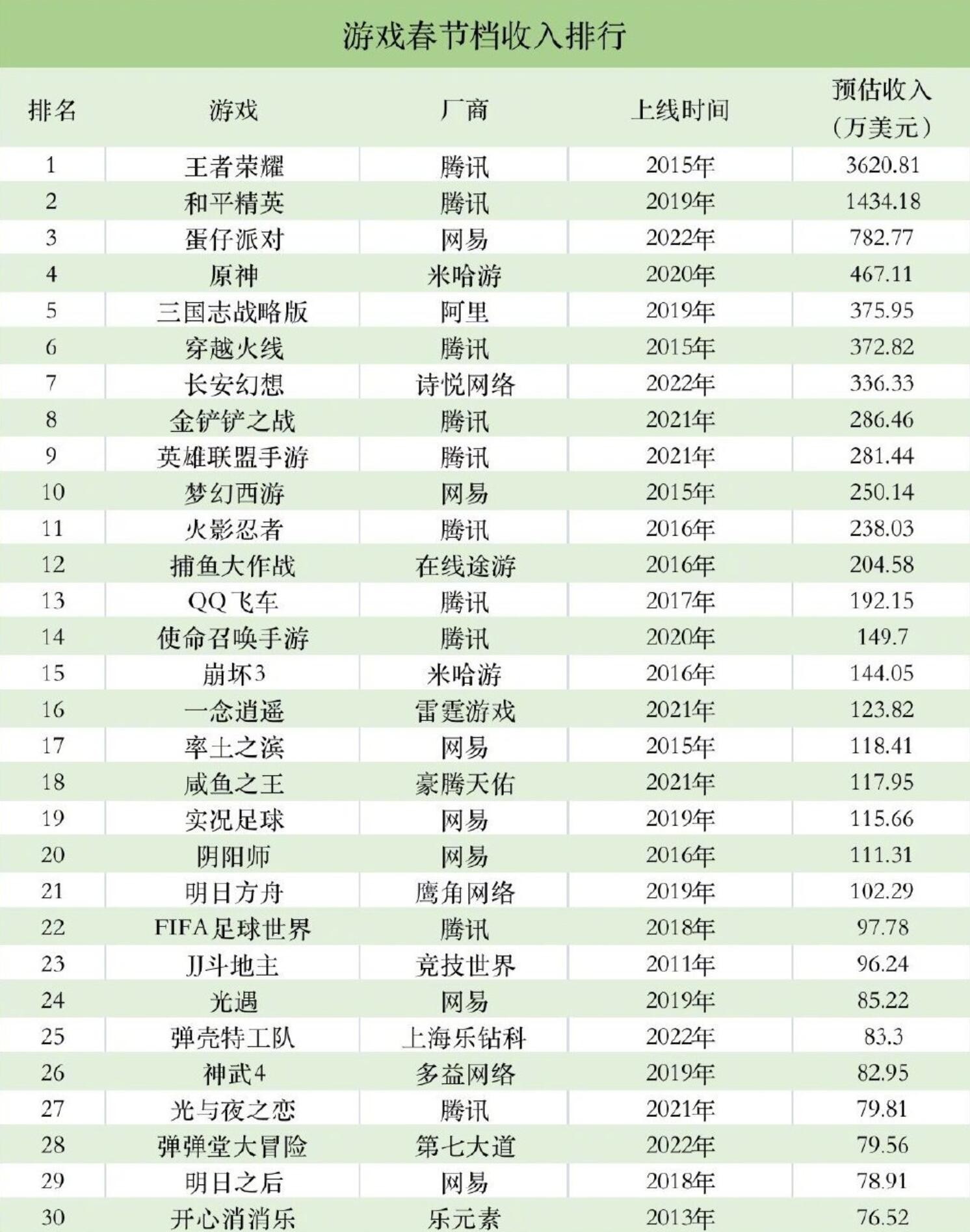 腾讯游戏春节7天吸金破4.59亿：《王者荣耀》收入超2.4亿元！