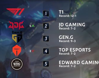 LOL全球战队榜更新：JDG升至世界第2！TES排名下滑