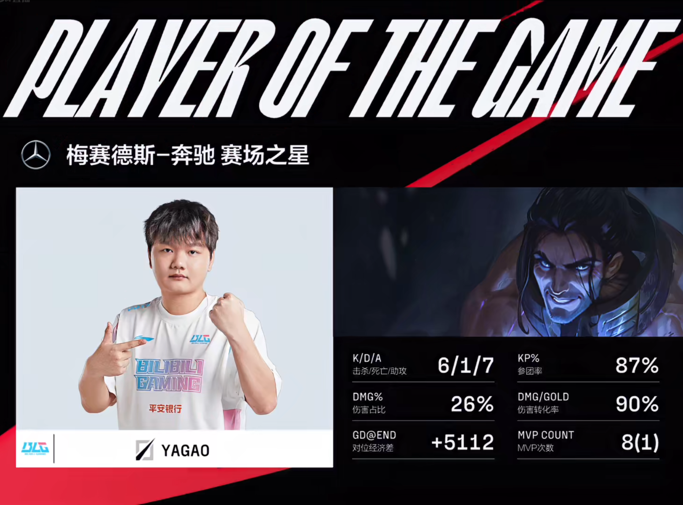 1-3不敌BLG止步春季赛八强MSI三冠王提前无缘卫冕，RNG