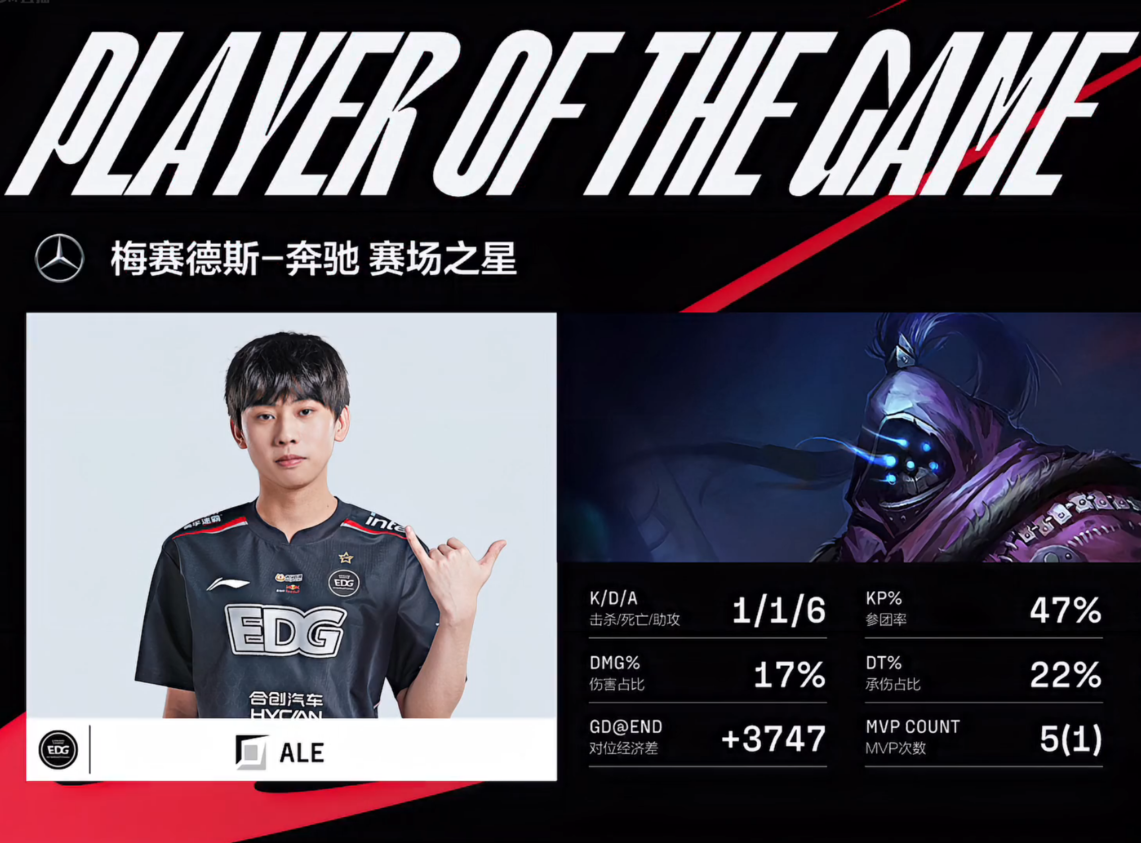 Ale贾克斯天神下凡撕裂后排，EDG3-1力克OMG挺进胜者组决赛