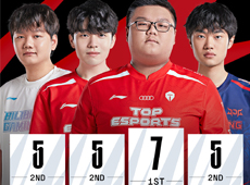 LPL春季赛第五周“最”数据：TES上单Qingtian砍下最高单杀7次！