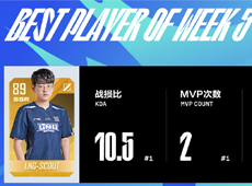 LPL春季赛第五周最佳阵容出炉：LNG.Scout第二次包揽最佳中单及MVP！