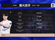 Zeka塞拉斯四度单杀Scout阿卡丽，DRX让二追三淘汰EDG晋级四强！