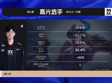 DRX解锁赛点！EDG落后1万经济基地“锁血”绝境翻盘，有惊无险2-0