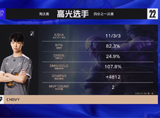 Chovy“一并超”瑞兹击溃DK凯隐体系，GEN有惊无险3-2晋级四强！