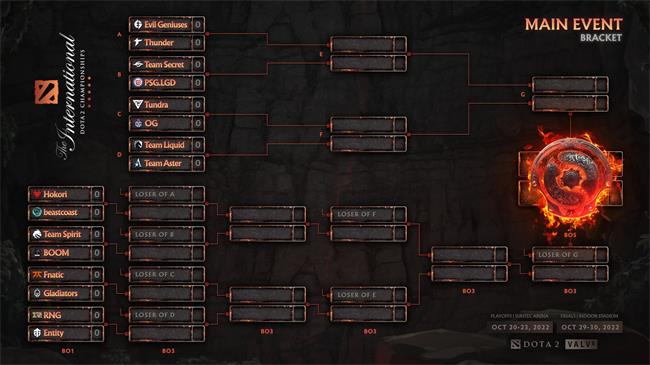 TI11小组赛全部结束：淘汰赛PSG.LGD首战Secret