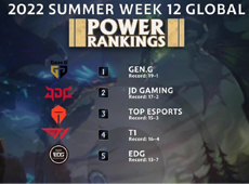 外媒更新全球LOL战队排名：GEN独占鳌头，JDG反超TES排第二