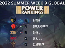外媒更新全球LOL战队排名：GEN稳居第一，TES反超RNG排第二