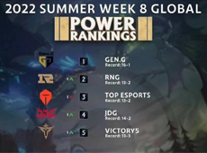 外媒更新全球LOL战队排名：GEN排名第一，RNG反超TES排第二