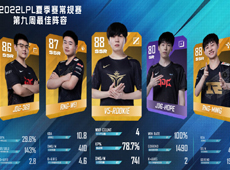 LPL夏季赛第九周最佳阵容出炉：Rookie包揽最佳中单及MVP！
