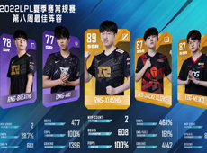 LPL夏季赛第八周最佳阵容出炉：Xiaohu包揽最佳中单及MVP！