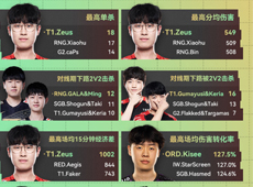 2022MSI数据大盘点：T1下路组对线期被线杀16次