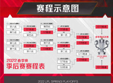 2022LPL春季赛季后赛赛程公布：3月26日拉开帷幕，4月10日决赛打响！