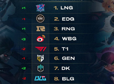 外媒更新全球LOL战队排行榜：LNG超越EDG排名第一，T1降至第五