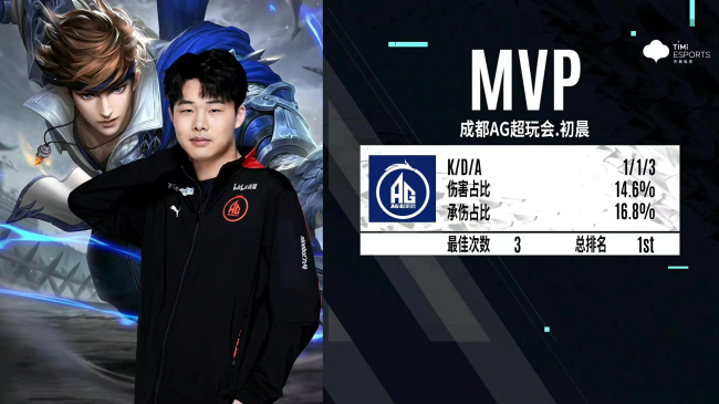 成都AG超玩会战胜济南RW侠王昭君19连败被终结