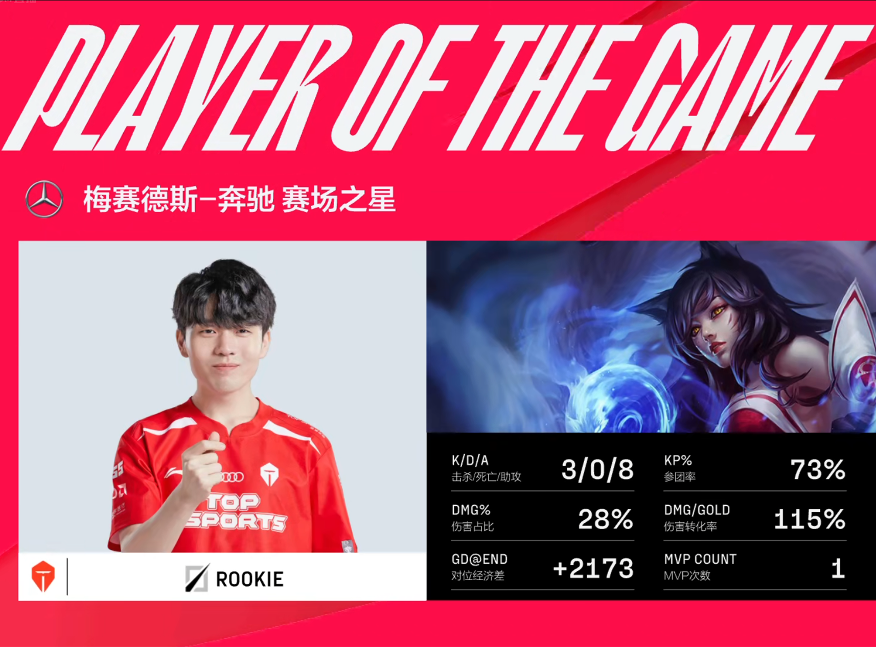 Tian蔚稳健抢龙奠定胜局，TES让一追二2-1战胜TT
