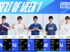 LPL夏季赛第一周最佳阵容出炉：BLG战队Xun包揽最佳打野及MVP！
