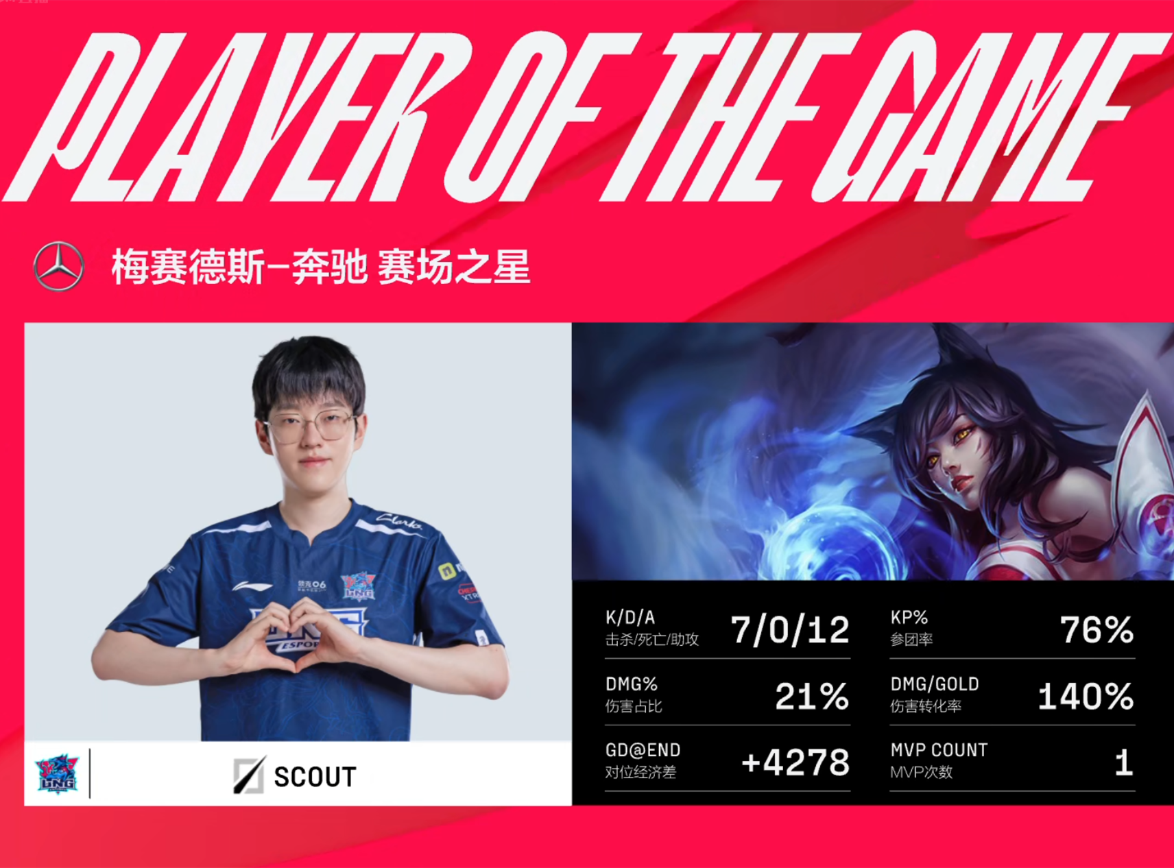 GALA厄斐琉斯突脸输出手刃旧主，LNG团战碾压2-0轻取RNG