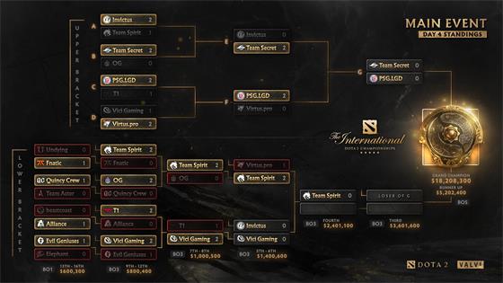 TI10淘汰赛第五日前瞻：手心手背都是肉，看谁能终结Spirit势头