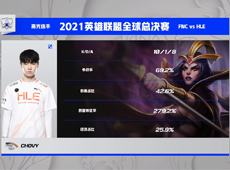 Chovy三杀妖姬叠满25层“杀人书”，HLE强势双杀FNC！