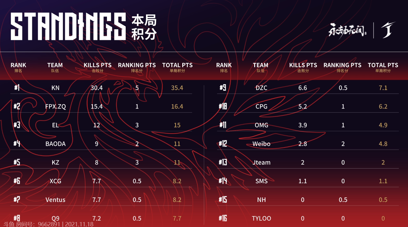 永劫无间世界冠军赛DAY1第六场：KN避其锋芒满编存活