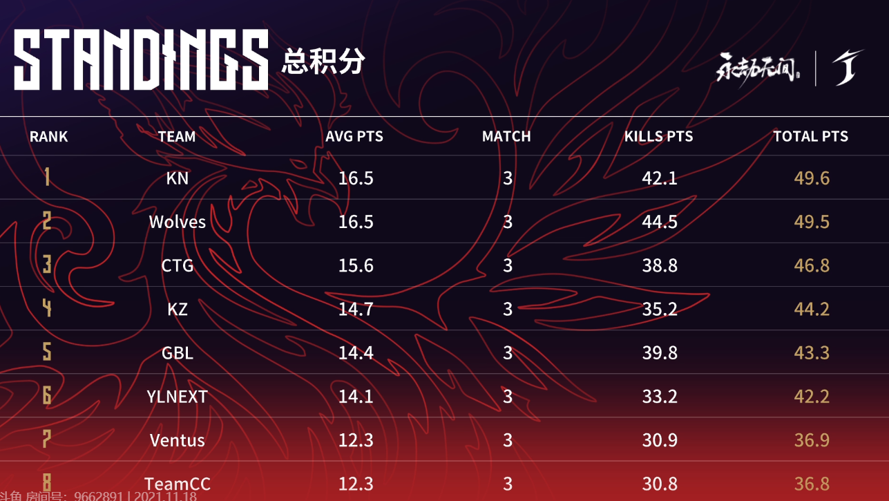 永劫无间世界冠军赛首日战罢：KN微弱优势暂居榜首