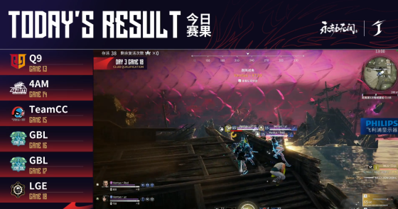 永劫无间世界冠军赛第三日战罢：GBL微弱优势领跑积分榜