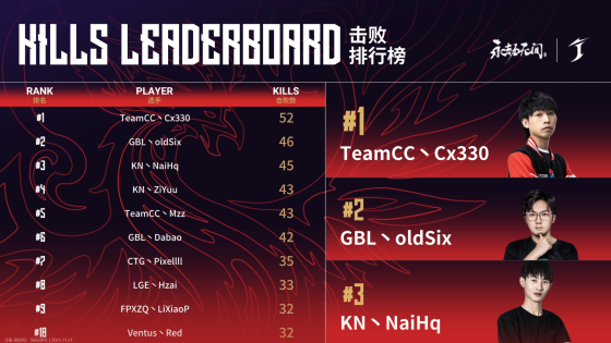 永劫无间世界冠军赛第四日战罢：KN战队荣登榜首