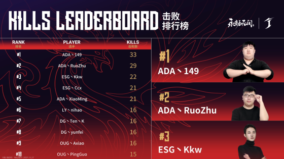 永劫无间世界冠军赛入围资格赛首日战罢：ADA实力尽显领跑积分榜