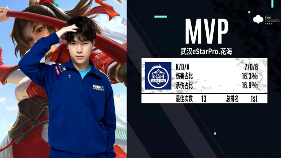 野王花海三连局最佳武汉eStarPro战胜重庆狼队小组第一收官常规赛