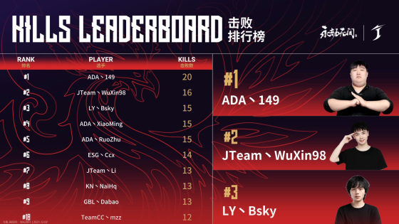 永劫无间中国大陆赛区预选赛入围赛首日战罢：ADA领跑积分榜