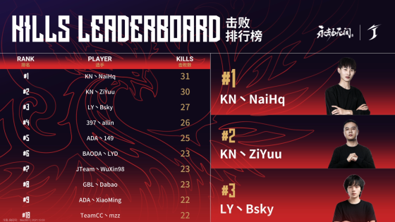 永劫无间中国大陆赛区预选赛入围赛第二日战罢：KN战队状态回暖