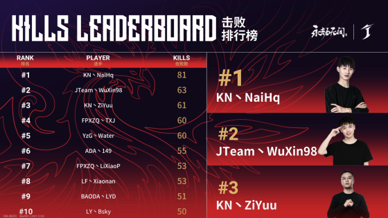 永劫无间中国大陆赛区预选赛入围赛第二周第一日比赛战罢：KZ暂居榜首