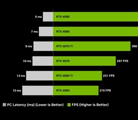 35%可降低系统延迟高达Reflex《反恐精英：全球攻势》更新上线；NVIDIA