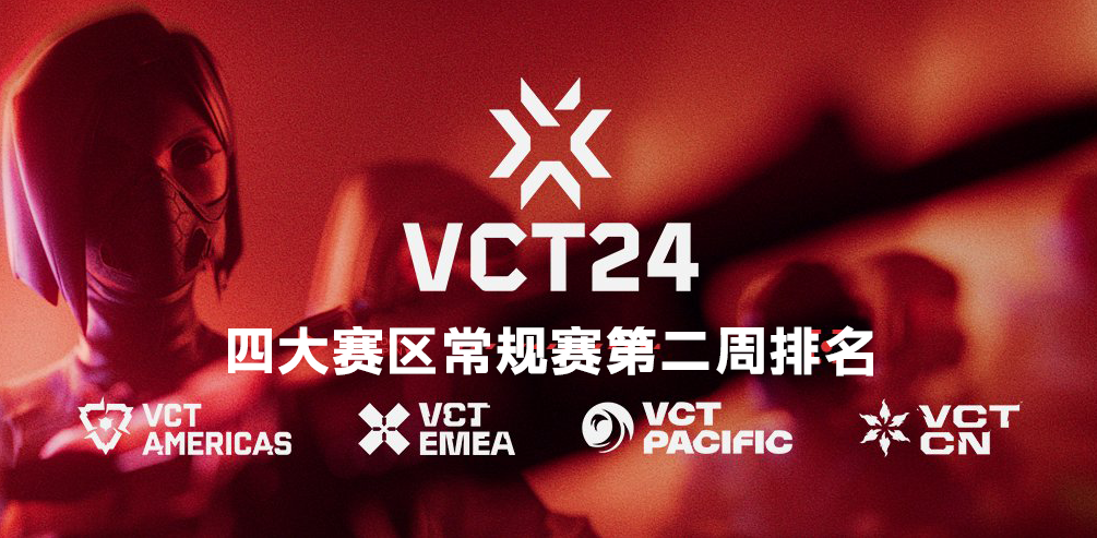 无畏契约VCT四大赛区常规赛W2排名：美洲赛区A组实力恐怖！