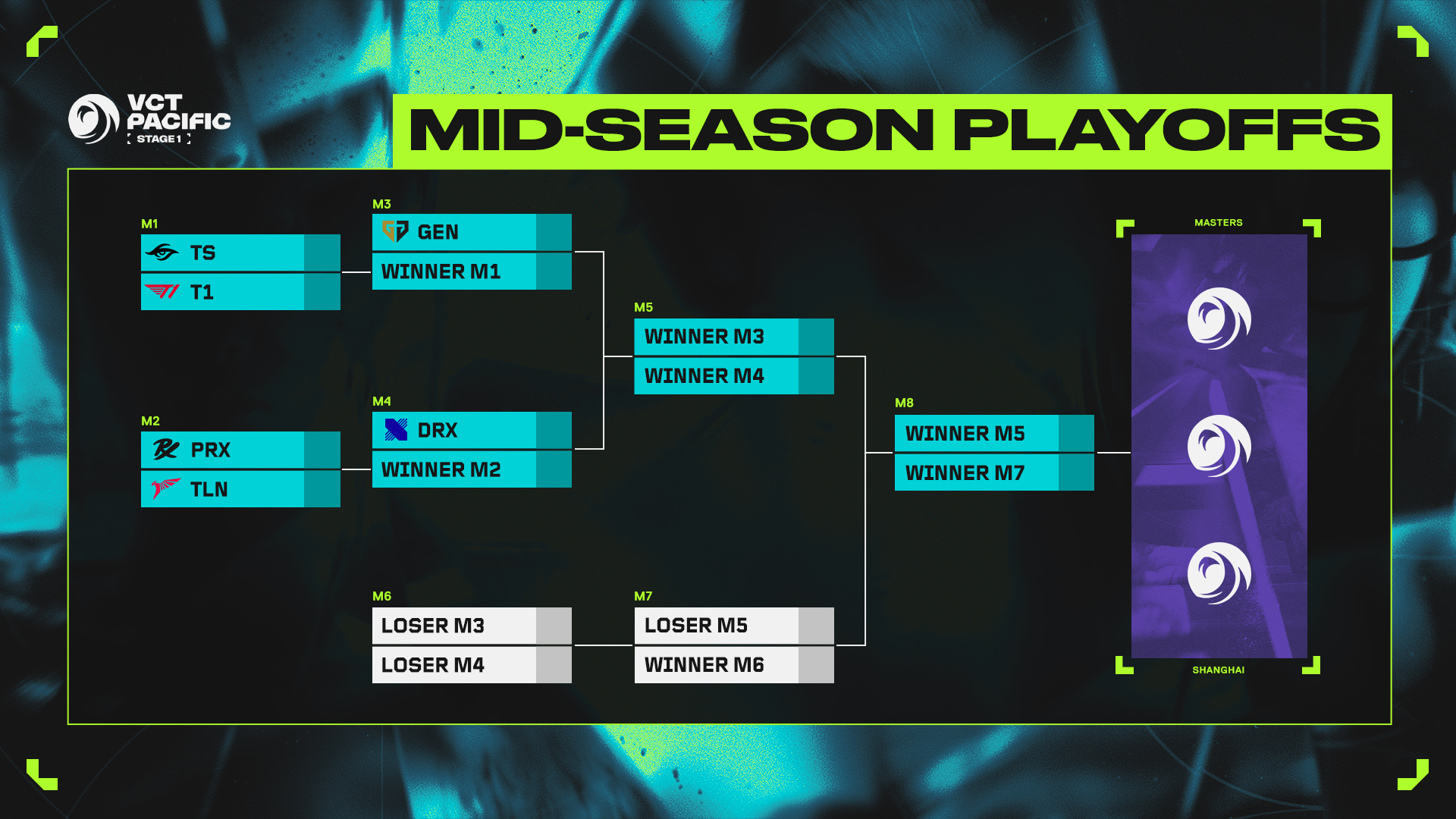 VCT太平洋赛区季后赛赛程：同组对战PRX对阵TLN