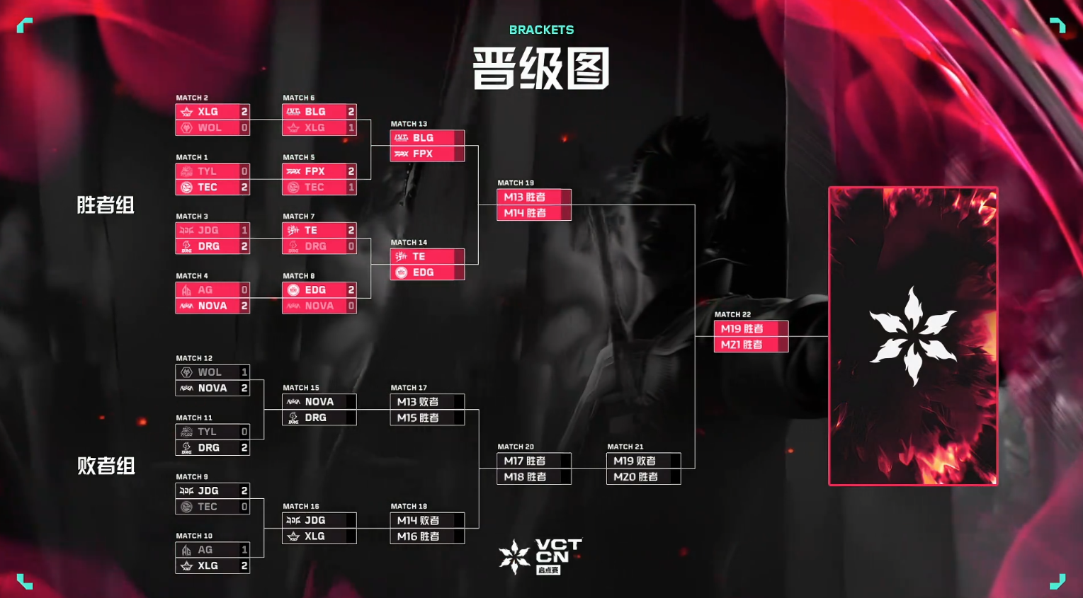 VCTCN启点赛败者组首轮：TEC惨遭横扫，新星XLG成功晋级
