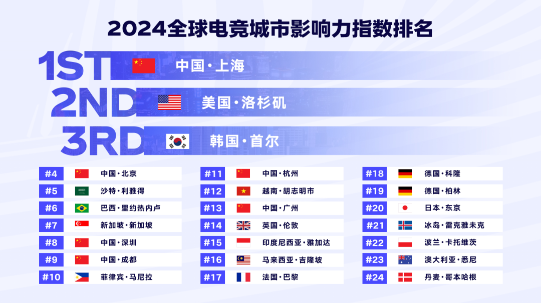 《2024年全球电竞运动行业发展报告》正式发布：四座中国城市入选“全球电竞城市影响力”榜单前十