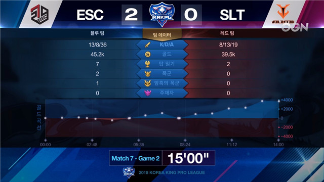 王者荣耀KRKPL韩国职业联赛第七场：ESC零封SLT 八分钟结束一局比赛