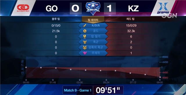 王者荣耀KRKPL韩国职业联赛第九场：KZ再次碾压对手！KZ在韩形成霸主地位！