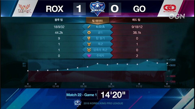  ROX vs GO第一局数据