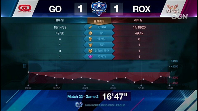 ROX vs GO第二局数据