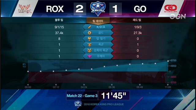 ROX vs GO第三局数据
