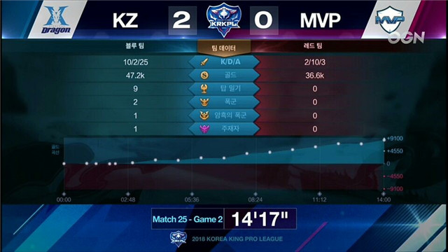 王者荣耀 MVP vs KZ 第二局数据