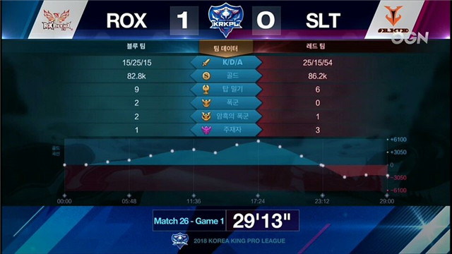王者荣耀 SLT vs ROX 第一局数据