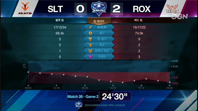 王者荣耀 SLT vs ROX 第二局数据