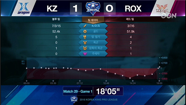 王者荣耀 KZ vs ROX 第一局