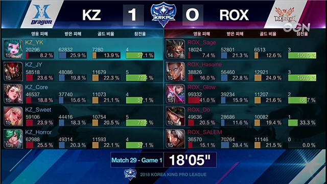 王者荣耀 KZ vs ROX 第一局数据