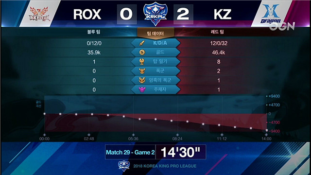 王者荣耀 KZ vs ROX 第二局数据