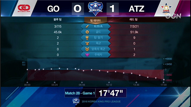 王者荣耀 ATZ vs GO 第一局数据
